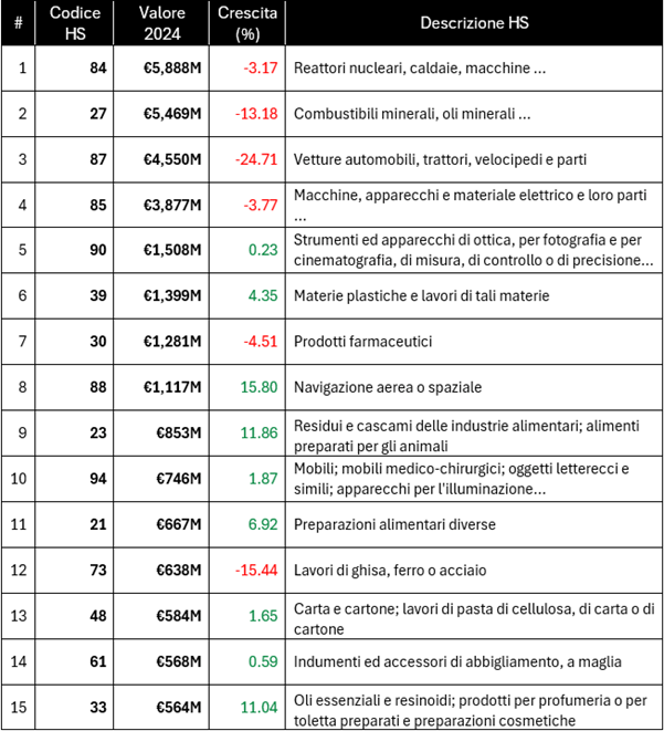 Top 15 Voci HS per Valore delle Importazioni 2024