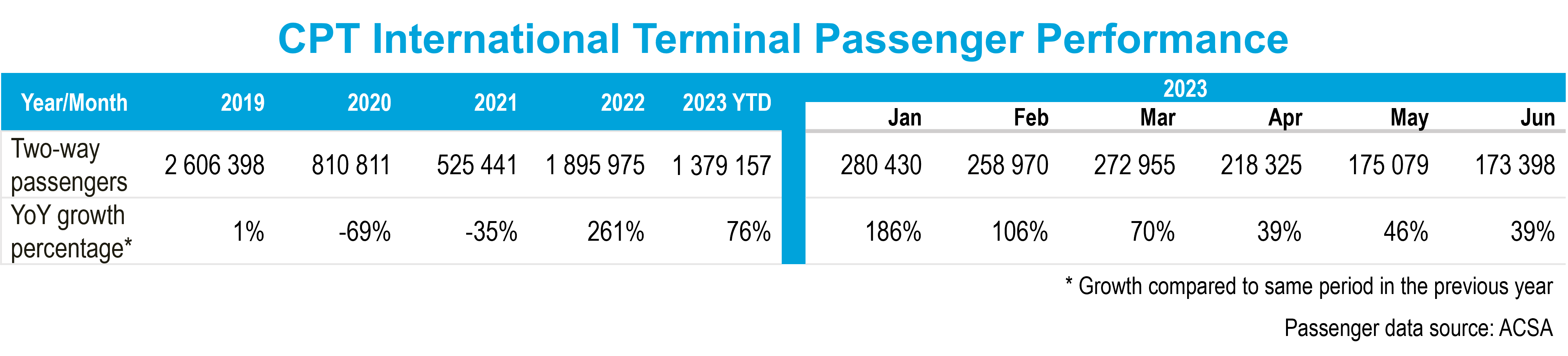 CPT Domestic Terminal Passenger Performance