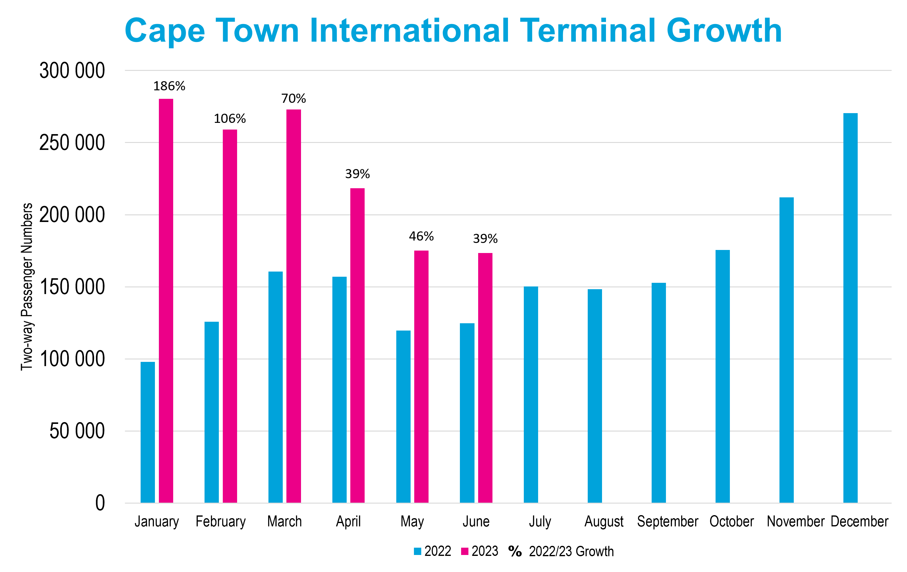 CPT Domestic Terminal Passenger Performance