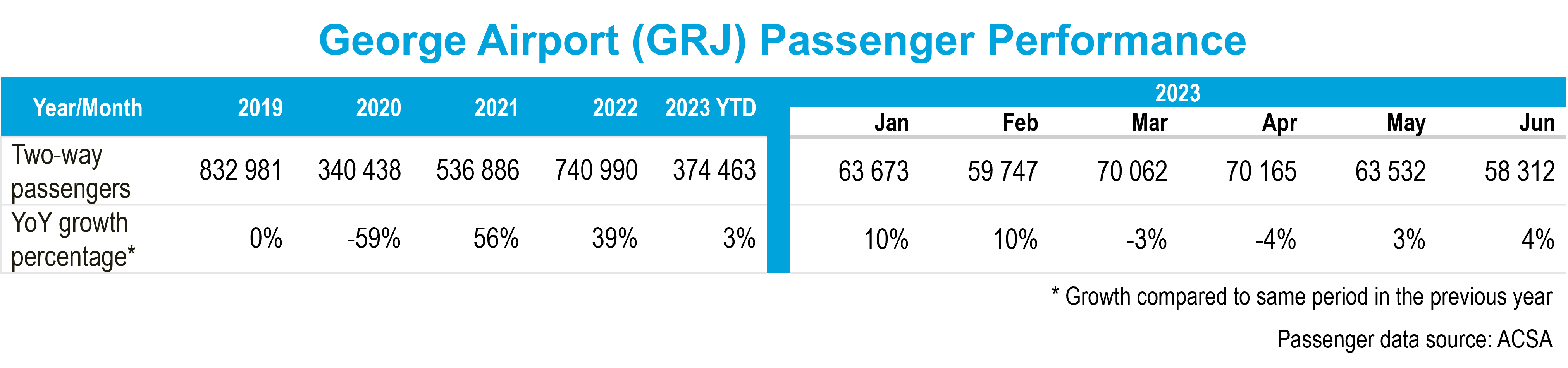 Sustained passenger growth for Western Cape airports Southern Africa