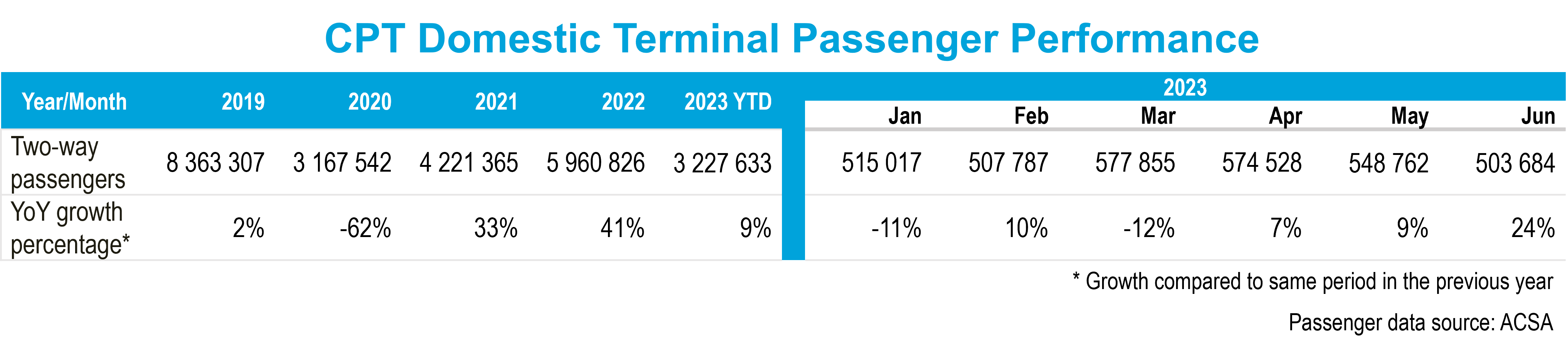 CPT International Terminal Passenger Performance