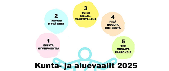 Kunta- ja aluevaalit 2025. Viisi palloa, jotka kuvaavat vaaliteemoja: 1. Edistä hyvinvointia, 2. Turvaa hyvä arki, 3. Toimi sillanrakentajana, 4. Pidä huolta ihmisestä ja 5. Tee viisaita päätöksiä.