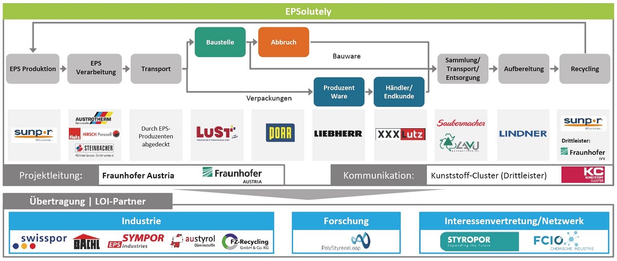 EPSolutely_Konsortium_c_Fraunhofer_Austria.jfif