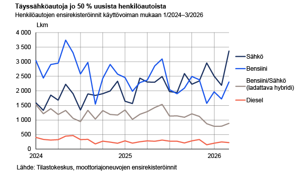 Viivakaavio täyssähköautojen ja 50 % uusista henkilöautoista ensirekisteröinneistä käyttövoiman mukaan Suomessa ajanjaksolla tammi 2024 – maalis 2026. Viime kuukausina alkuvuonna 2026 täyssähköautojen rekisteröinnit nousevat selvästi korkeimmalle tasolle kaikista käyttövoimista. Bensiiniautojen määrät ovat toiseksi korkeimmat, mutta jäävät sähköautojen alapuolelle. Bensiini–sähkö‑hybridien rekisteröinnit pysyvät selvästi näitä alempina ja dieselautojen määrät ovat koko ajanjakson pienimmät. Lähde: Tilastokeskus, moottoriajoneuvojen ensirekisteröinnit