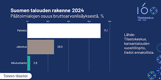 Kuvion otsikko: Suomen talouden rakenne 2024, päätoimialojen osuus bruttoarvonlisäyksestä. Palkkikuviosta selviää, että palveluiden osuus oli 71,1 %, teollisuuden 26,0 ja alkutuotannon 2,8 %. Lähde: Tilastokeskus, kansantalouden vuositilinpito, tiedot ennakollisia.