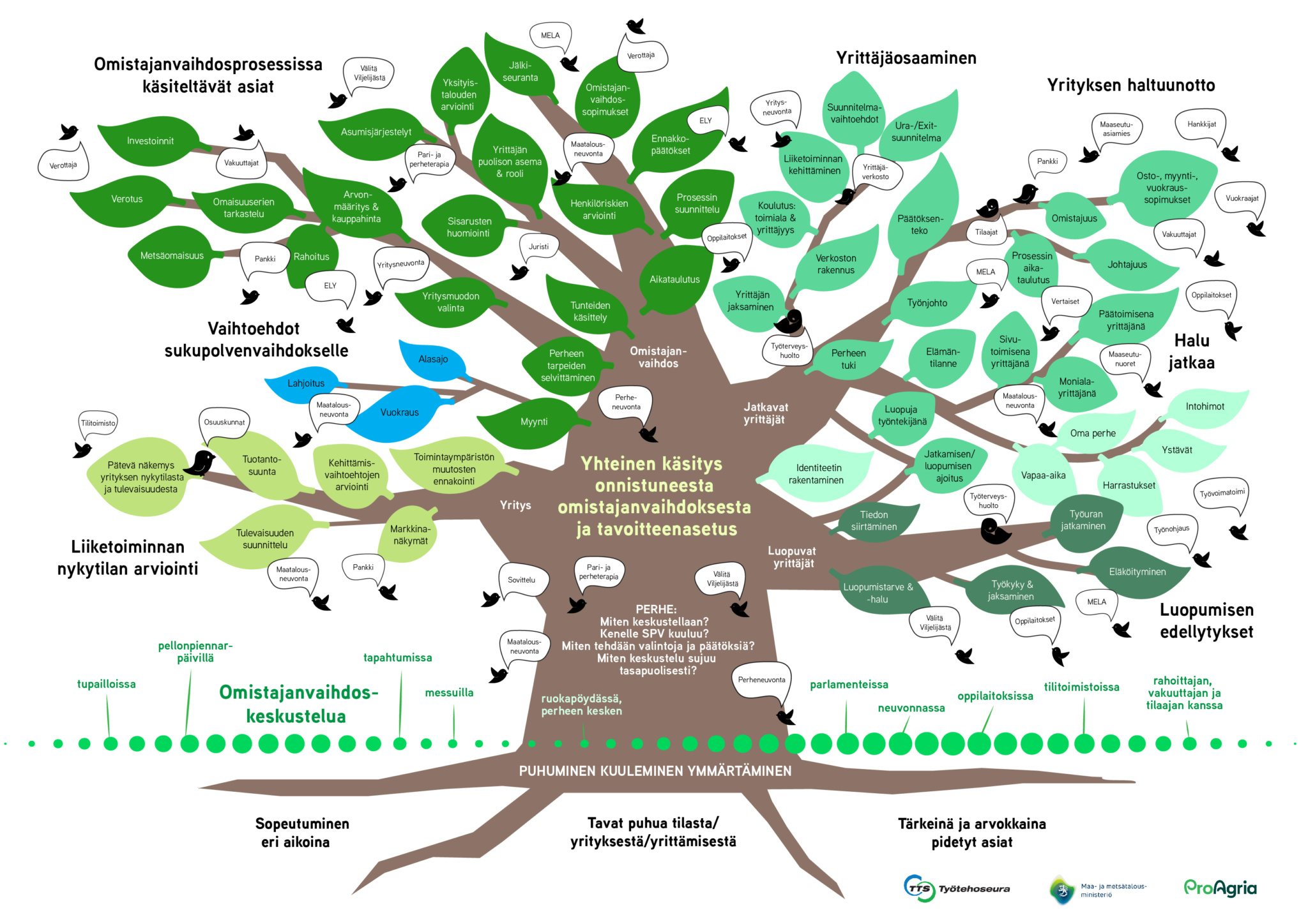 infographic image of a tree with branches, leaves and text