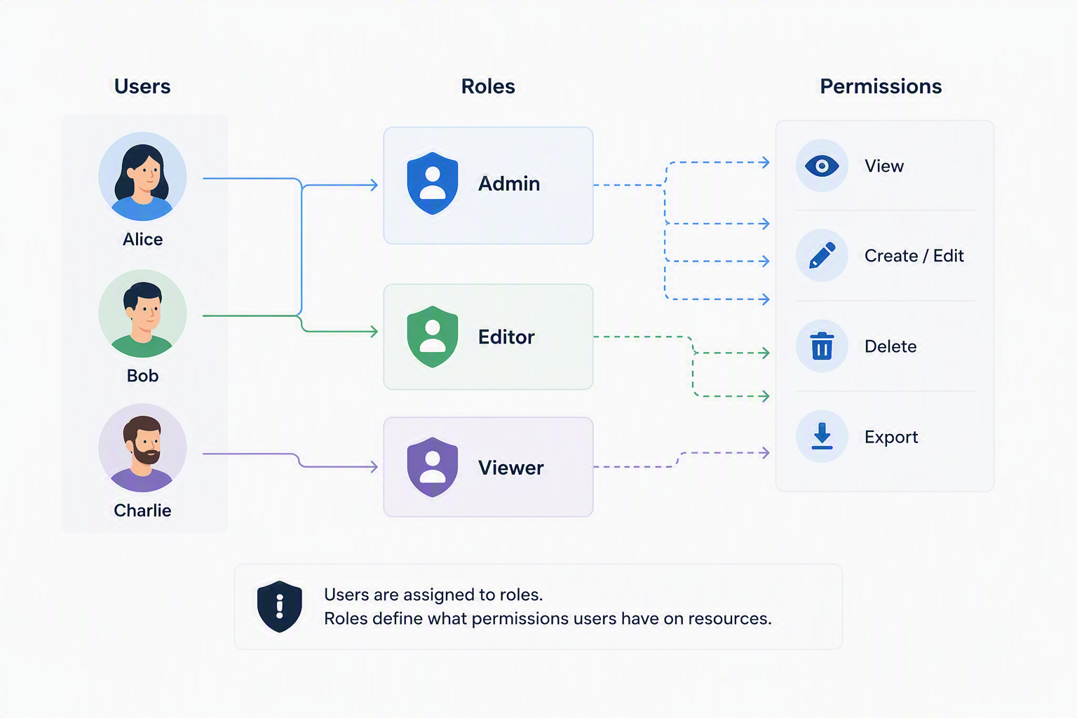 Role based access in de Universal Customer Portal
