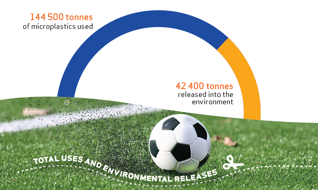 visualisation showing total uses of microplastics and the amount released into the environment